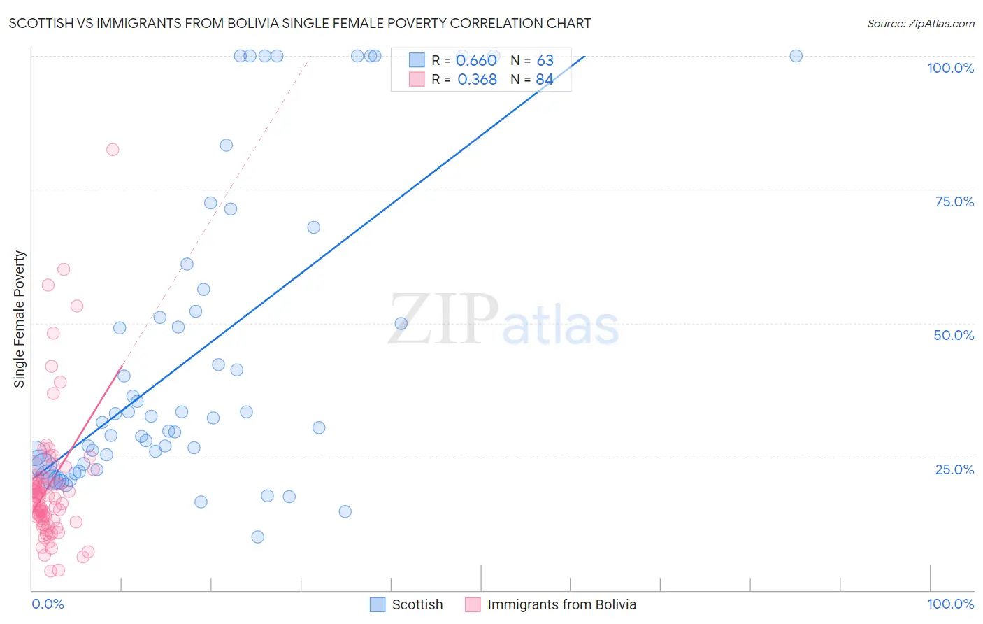 Scottish vs Immigrants from Bolivia Single Female Poverty