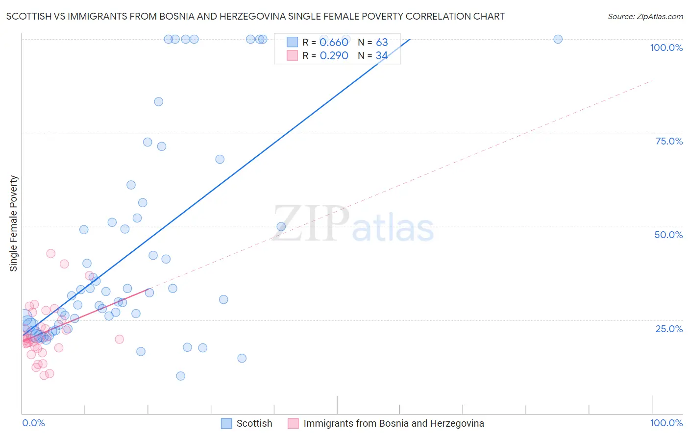 Scottish vs Immigrants from Bosnia and Herzegovina Single Female Poverty