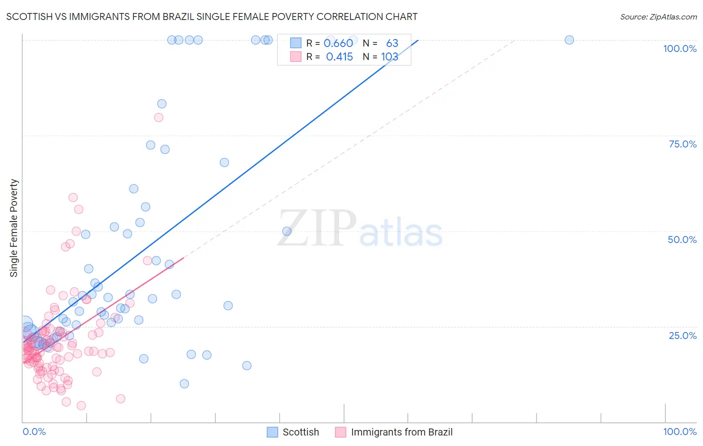 Scottish vs Immigrants from Brazil Single Female Poverty