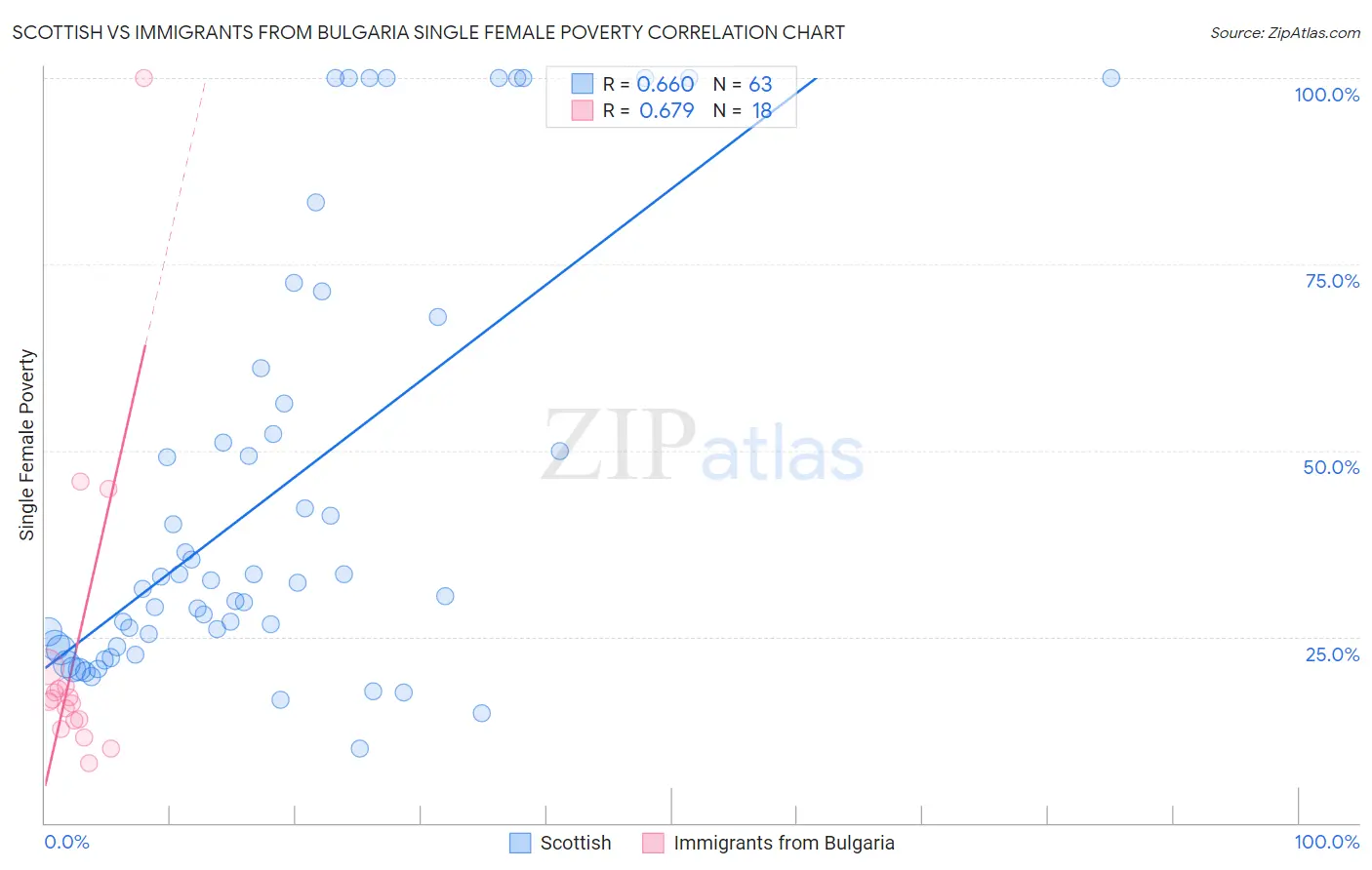 Scottish vs Immigrants from Bulgaria Single Female Poverty