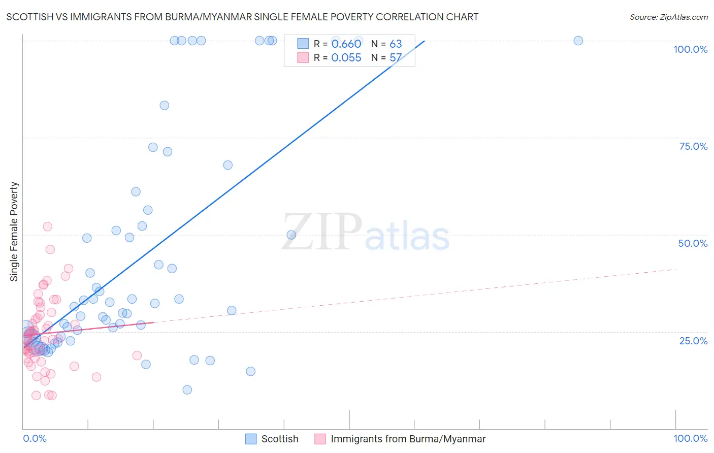 Scottish vs Immigrants from Burma/Myanmar Single Female Poverty