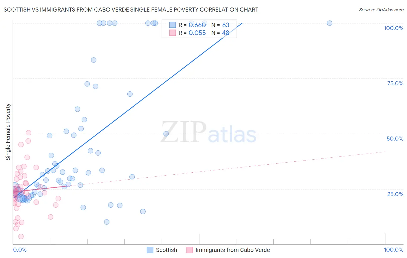 Scottish vs Immigrants from Cabo Verde Single Female Poverty