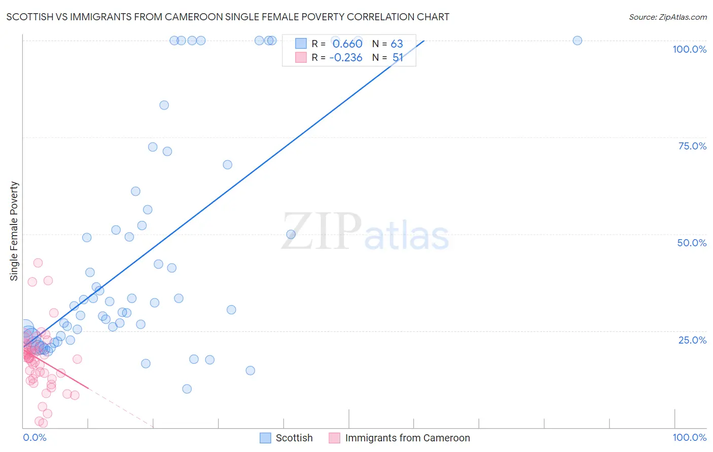 Scottish vs Immigrants from Cameroon Single Female Poverty