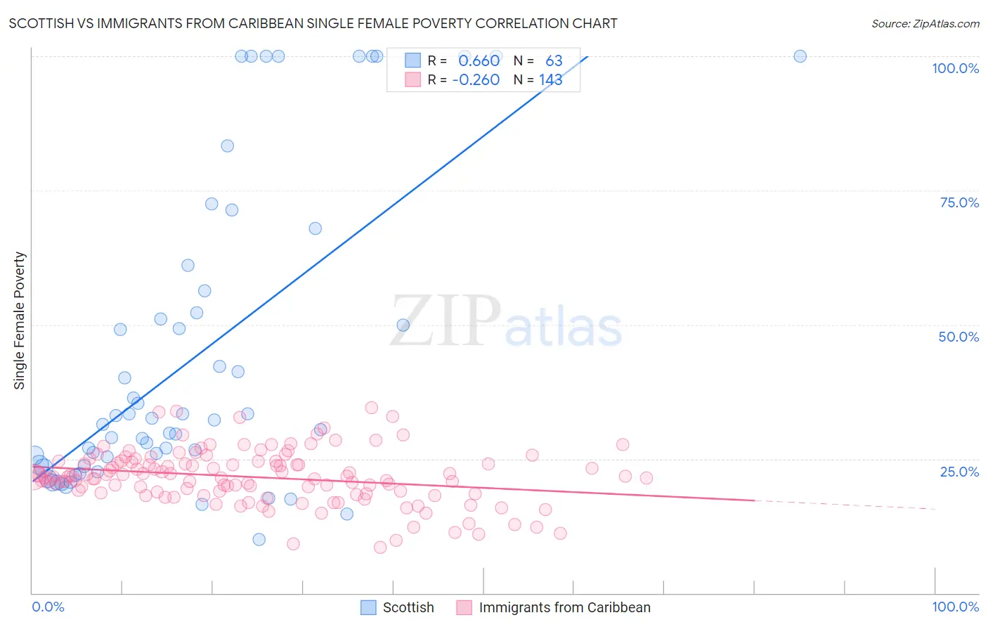 Scottish vs Immigrants from Caribbean Single Female Poverty