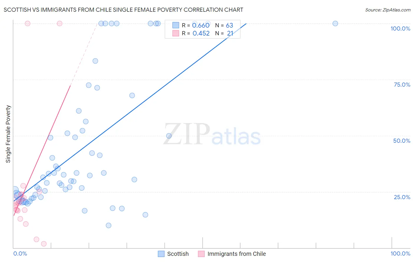 Scottish vs Immigrants from Chile Single Female Poverty