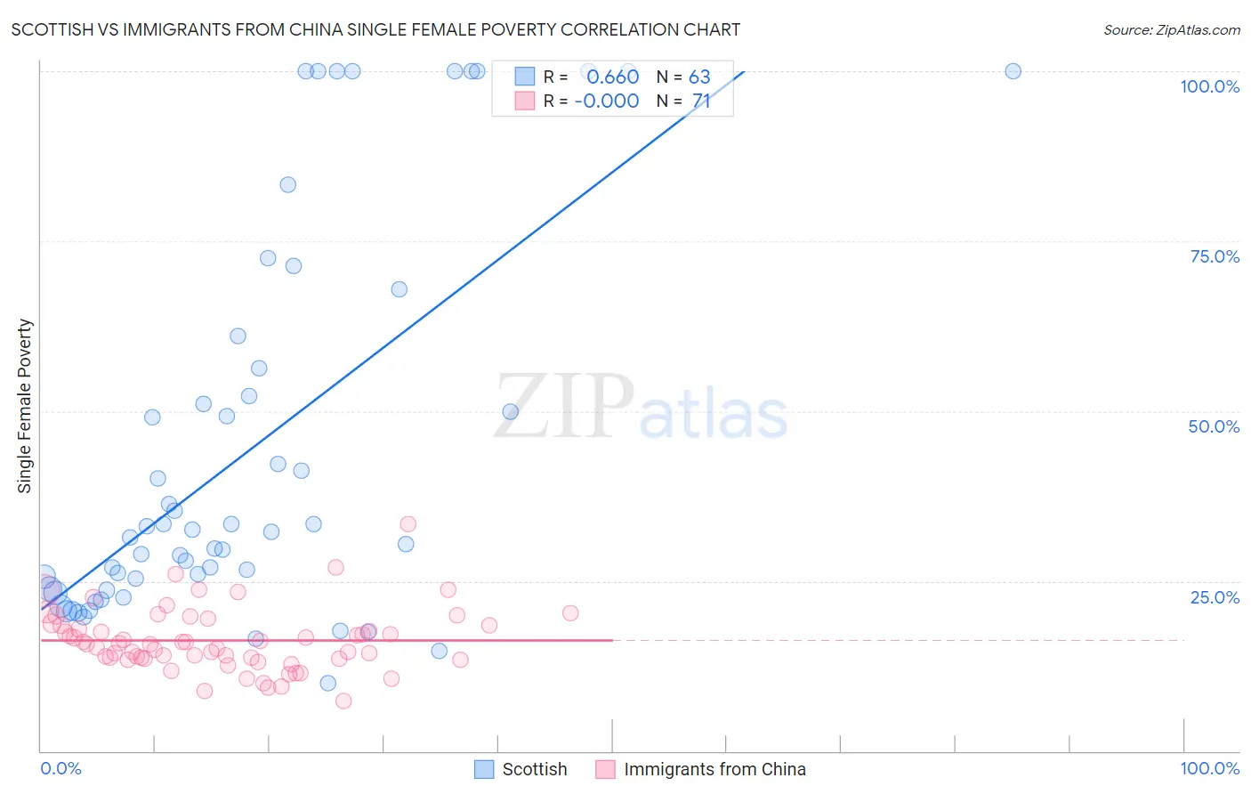 Scottish vs Immigrants from China Single Female Poverty