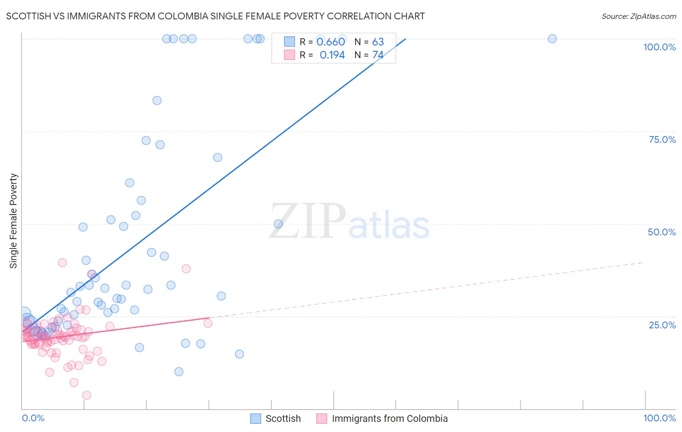 Scottish vs Immigrants from Colombia Single Female Poverty