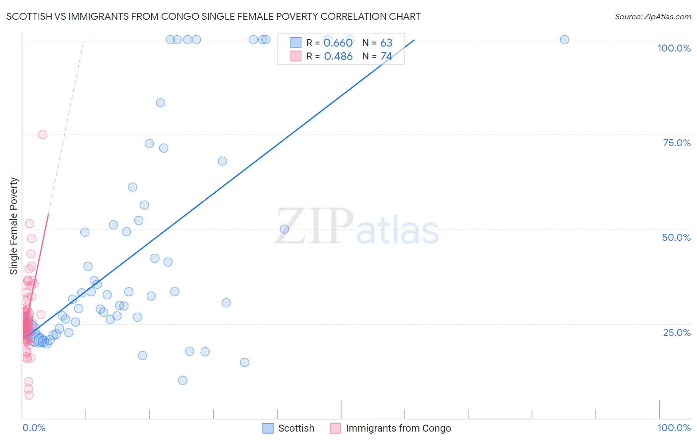 Scottish vs Immigrants from Congo Single Female Poverty