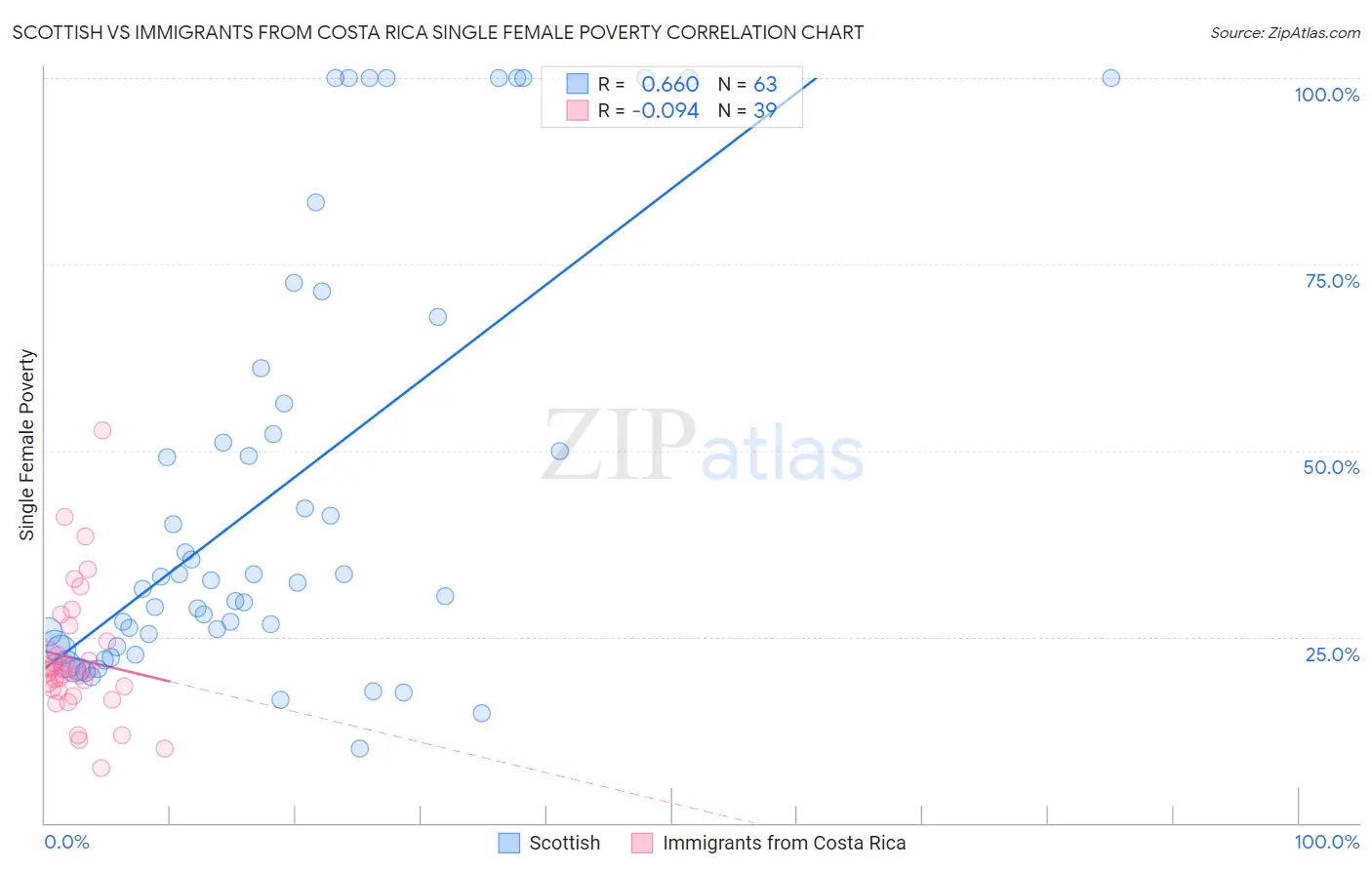 Scottish vs Immigrants from Costa Rica Single Female Poverty