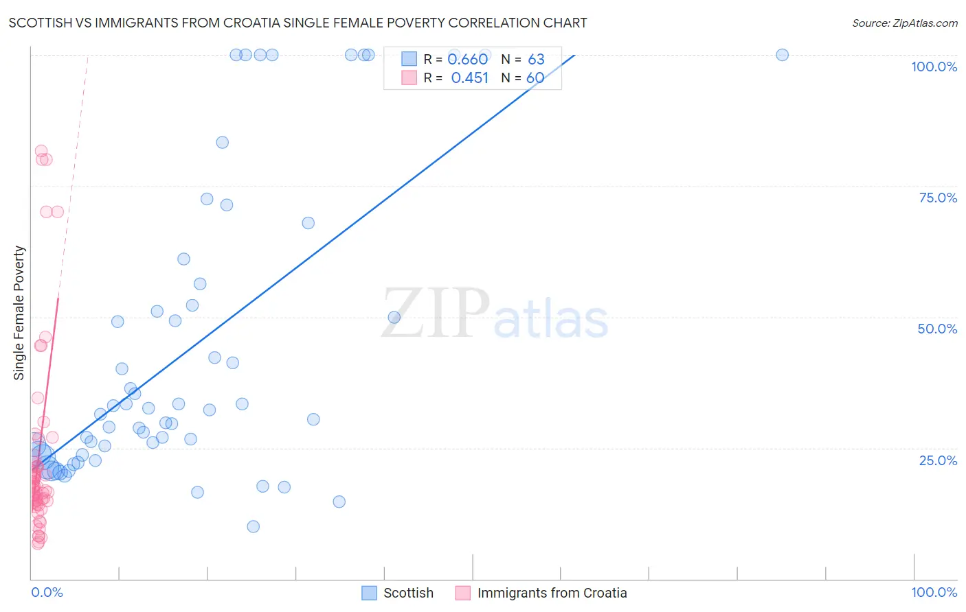 Scottish vs Immigrants from Croatia Single Female Poverty