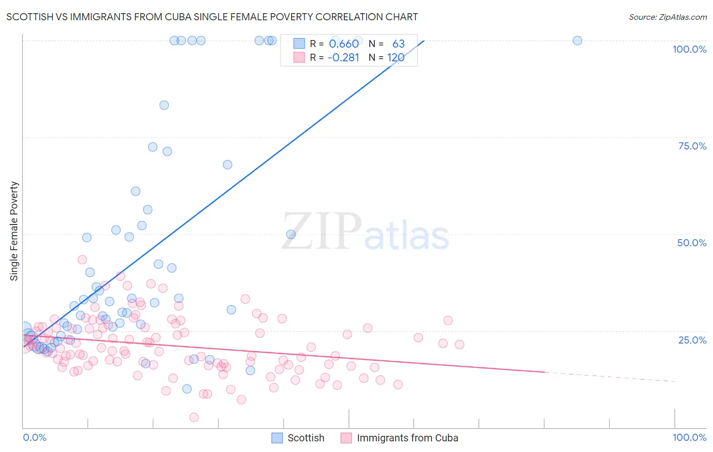 Scottish vs Immigrants from Cuba Single Female Poverty