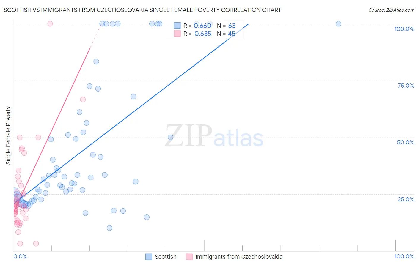 Scottish vs Immigrants from Czechoslovakia Single Female Poverty