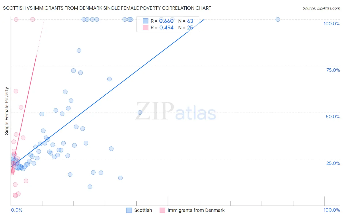 Scottish vs Immigrants from Denmark Single Female Poverty