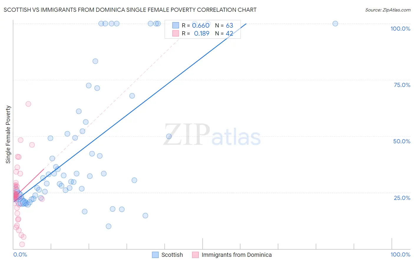 Scottish vs Immigrants from Dominica Single Female Poverty