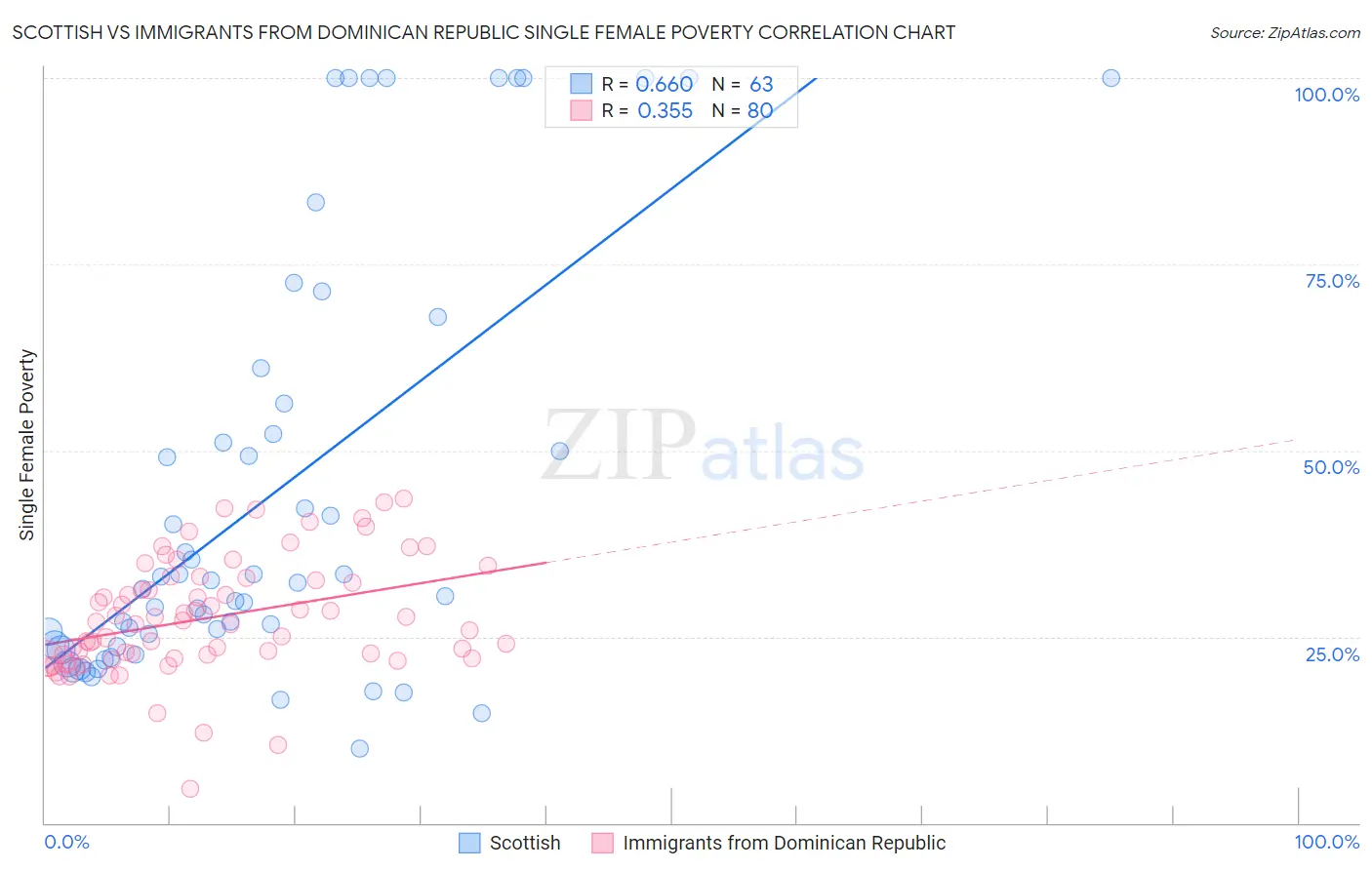 Scottish vs Immigrants from Dominican Republic Single Female Poverty