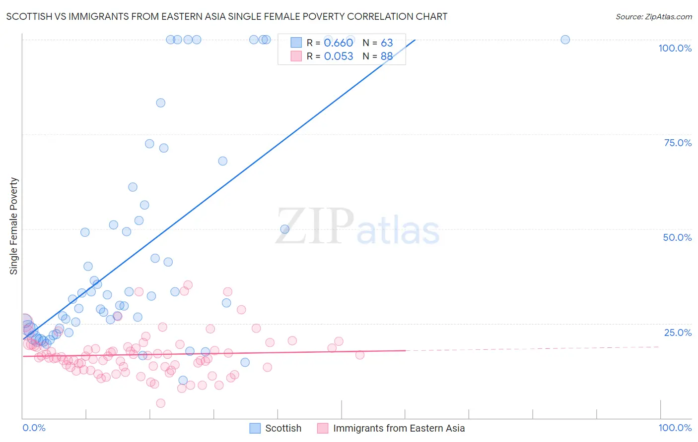 Scottish vs Immigrants from Eastern Asia Single Female Poverty