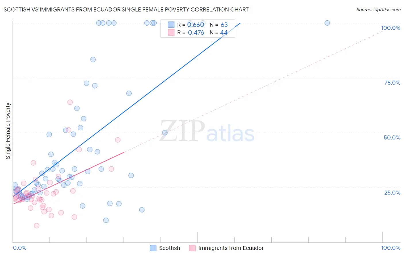 Scottish vs Immigrants from Ecuador Single Female Poverty