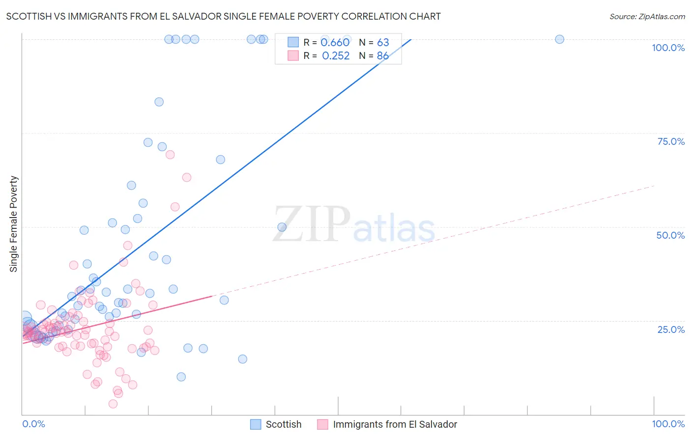 Scottish vs Immigrants from El Salvador Single Female Poverty