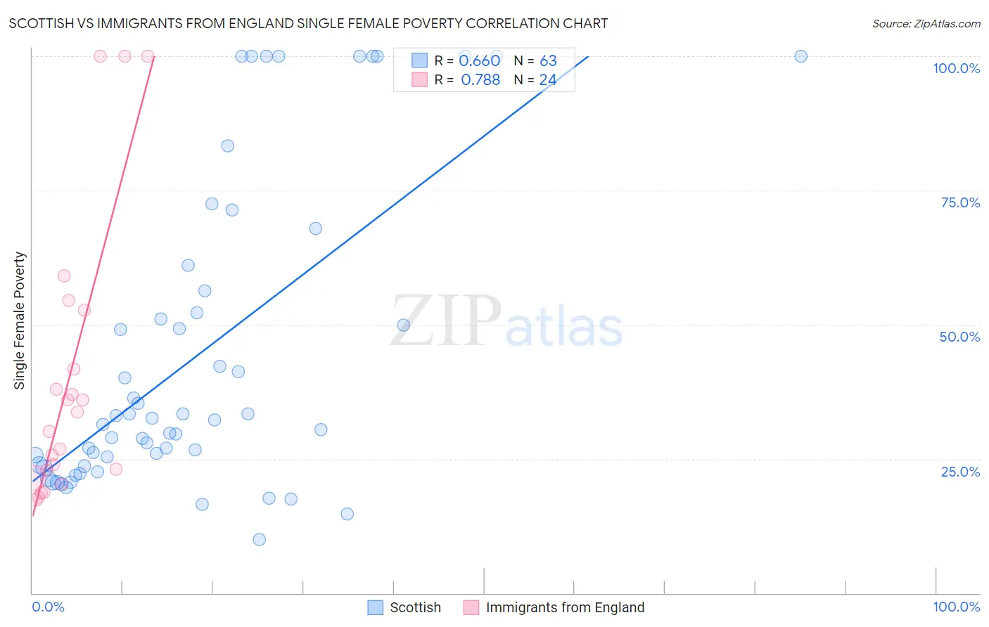 Scottish vs Immigrants from England Single Female Poverty