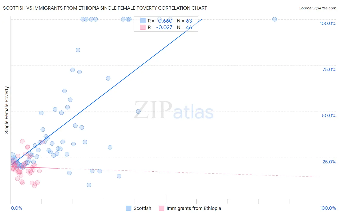 Scottish vs Immigrants from Ethiopia Single Female Poverty