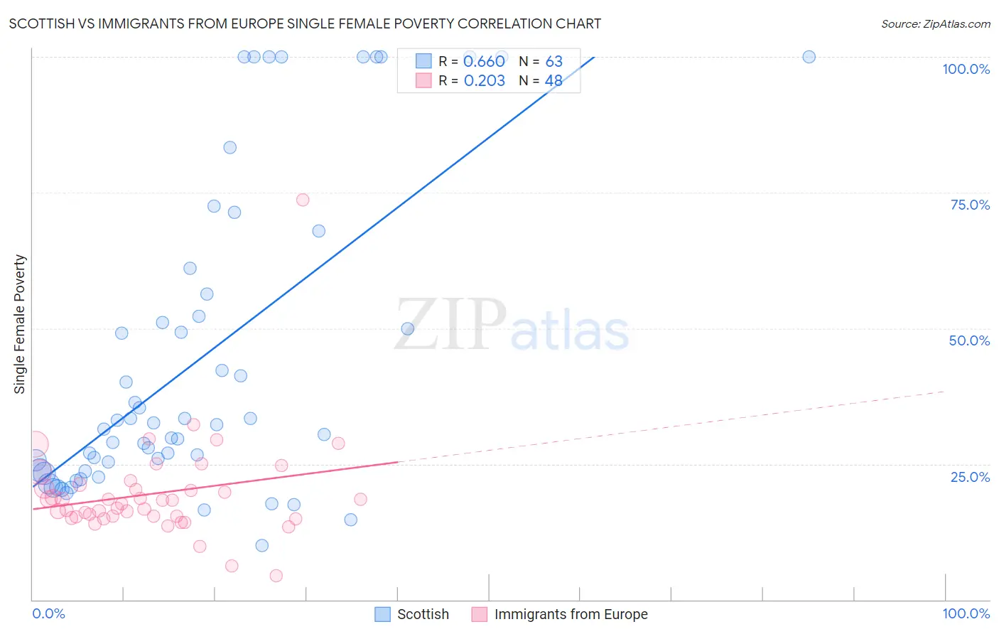 Scottish vs Immigrants from Europe Single Female Poverty