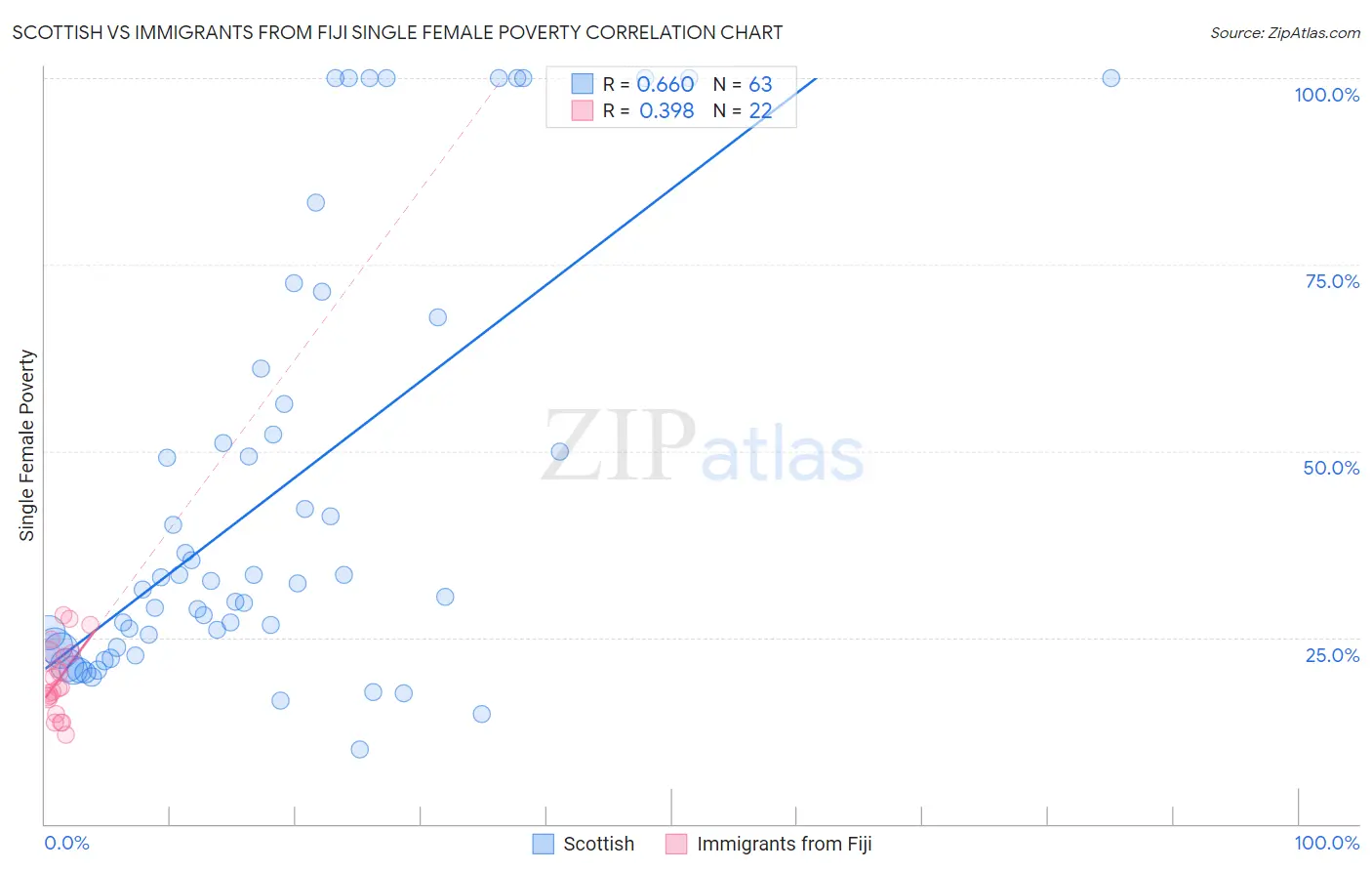 Scottish vs Immigrants from Fiji Single Female Poverty