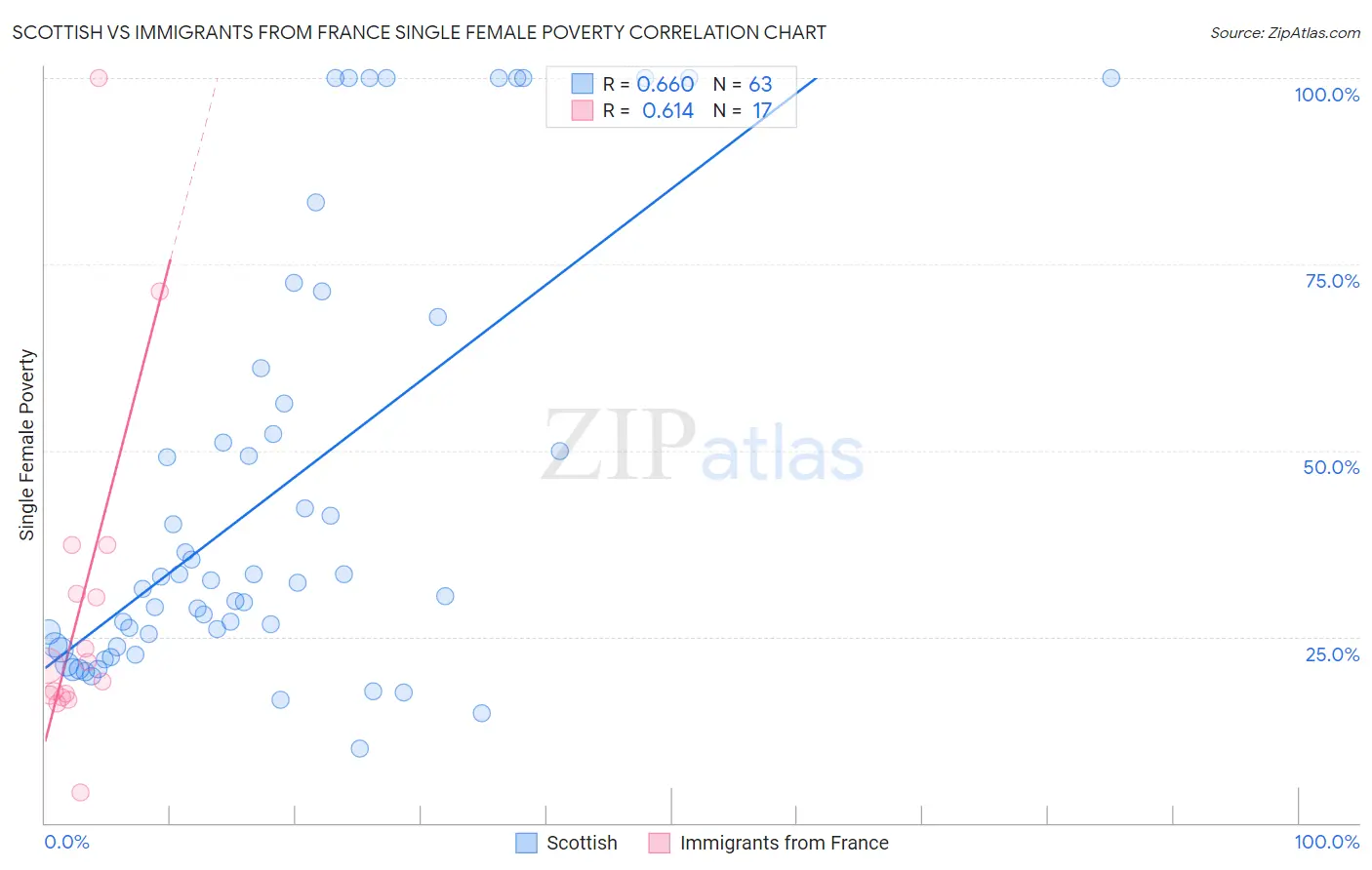 Scottish vs Immigrants from France Single Female Poverty