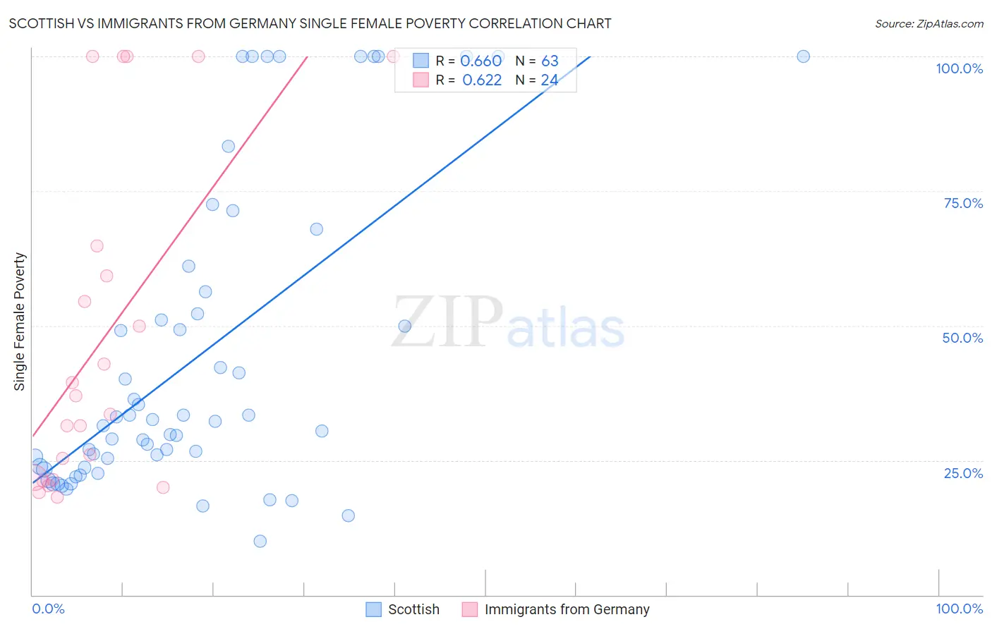 Scottish vs Immigrants from Germany Single Female Poverty