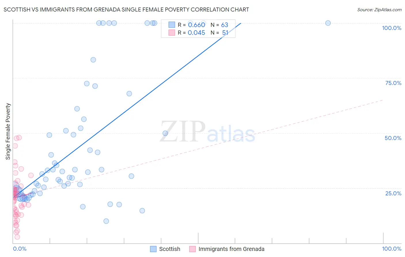 Scottish vs Immigrants from Grenada Single Female Poverty