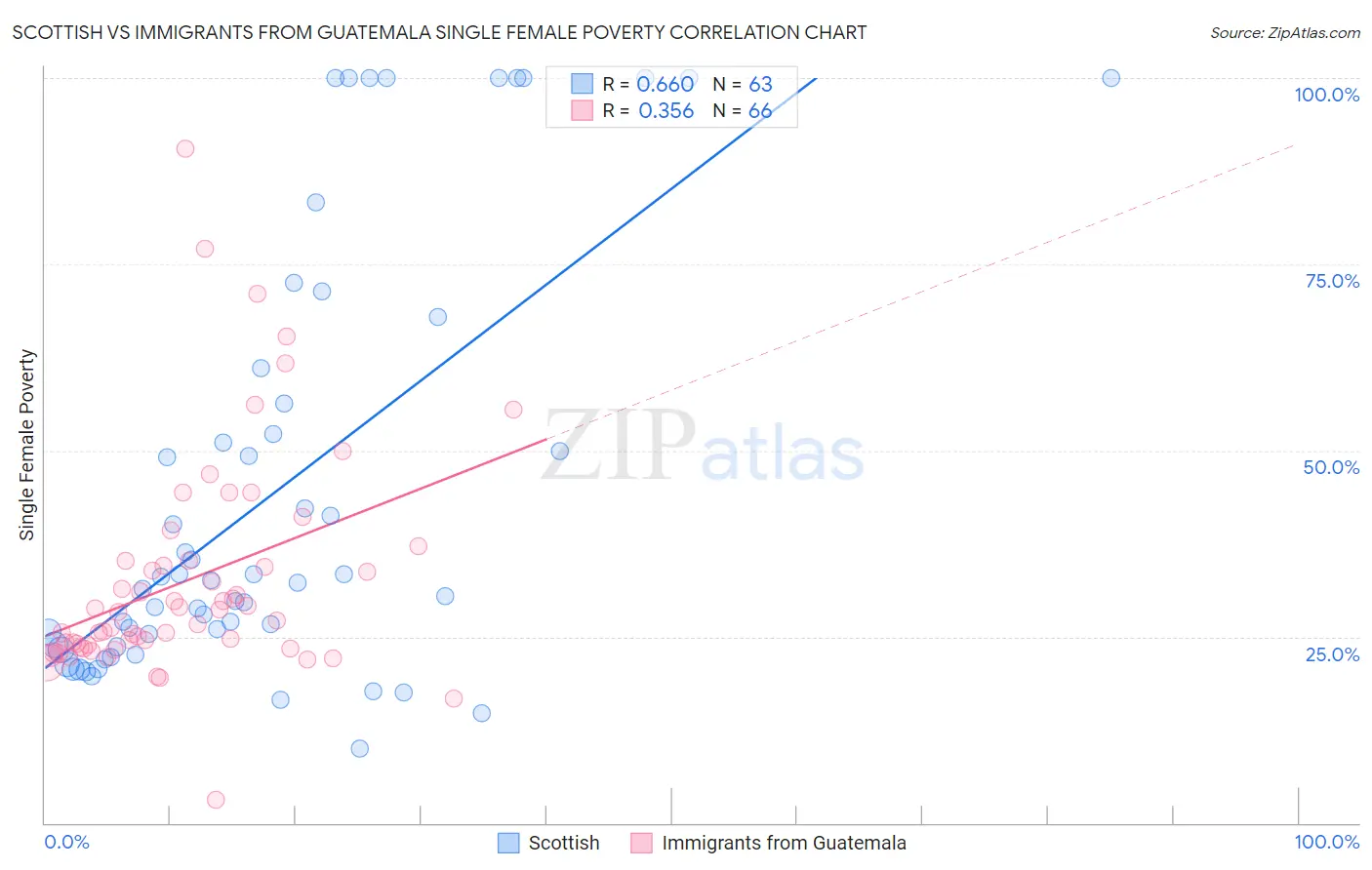 Scottish vs Immigrants from Guatemala Single Female Poverty