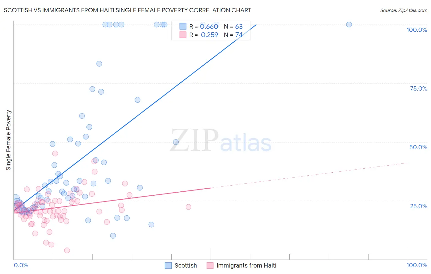 Scottish vs Immigrants from Haiti Single Female Poverty