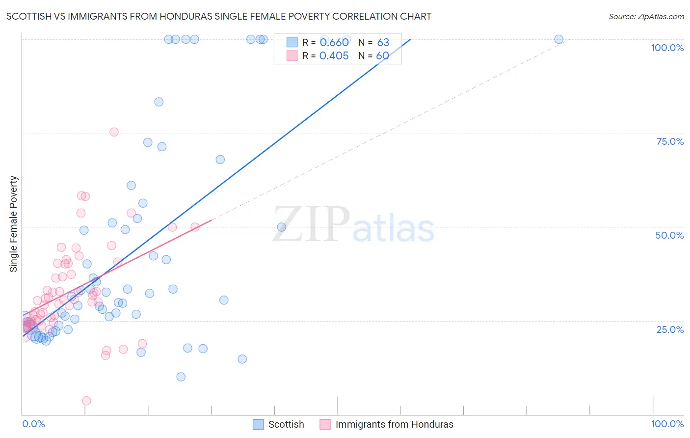 Scottish vs Immigrants from Honduras Single Female Poverty