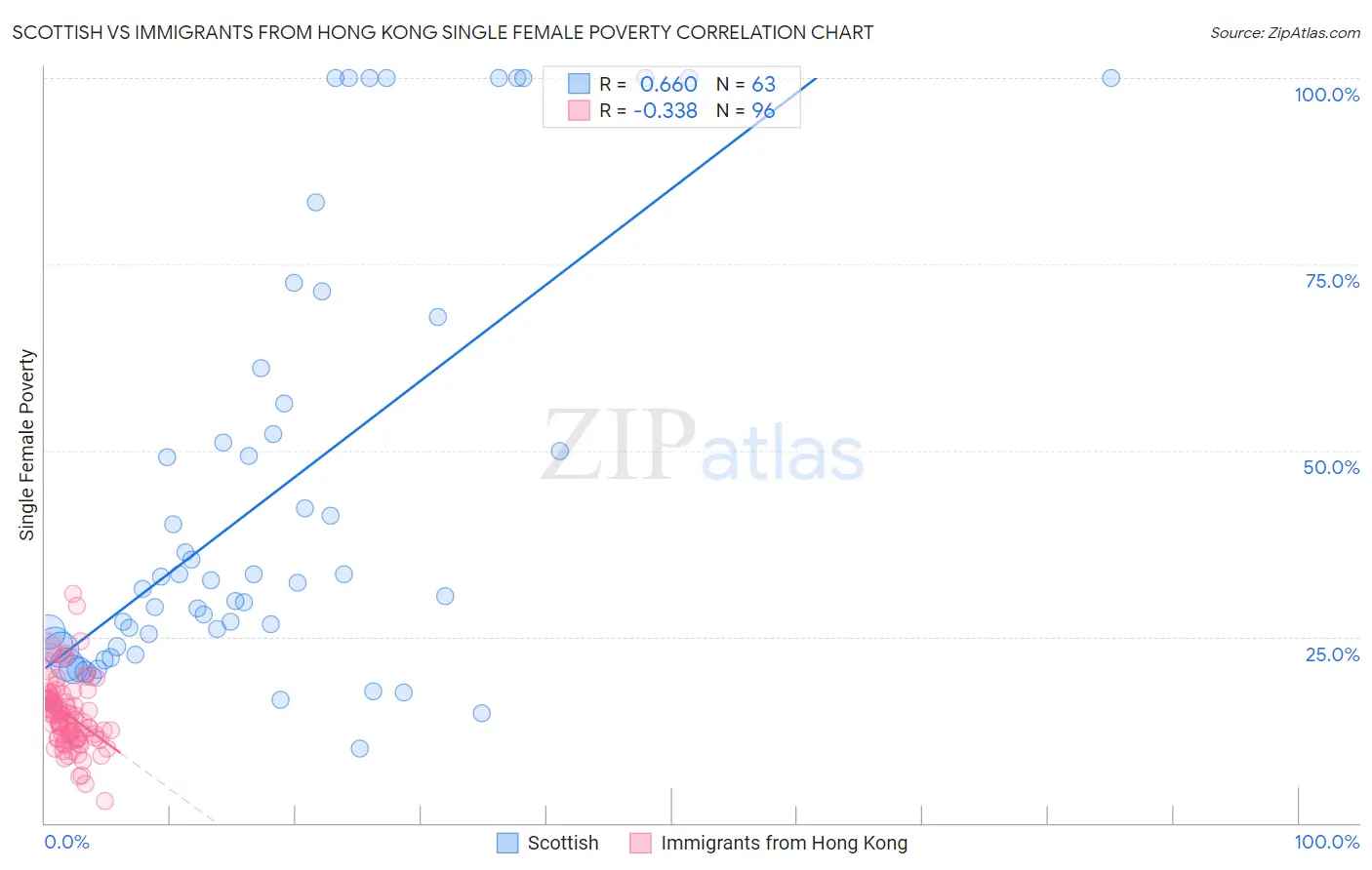 Scottish vs Immigrants from Hong Kong Single Female Poverty