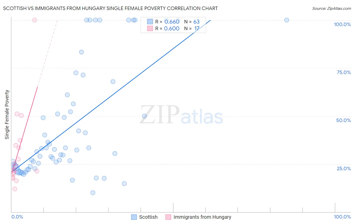 Scottish vs Immigrants from Hungary Single Female Poverty