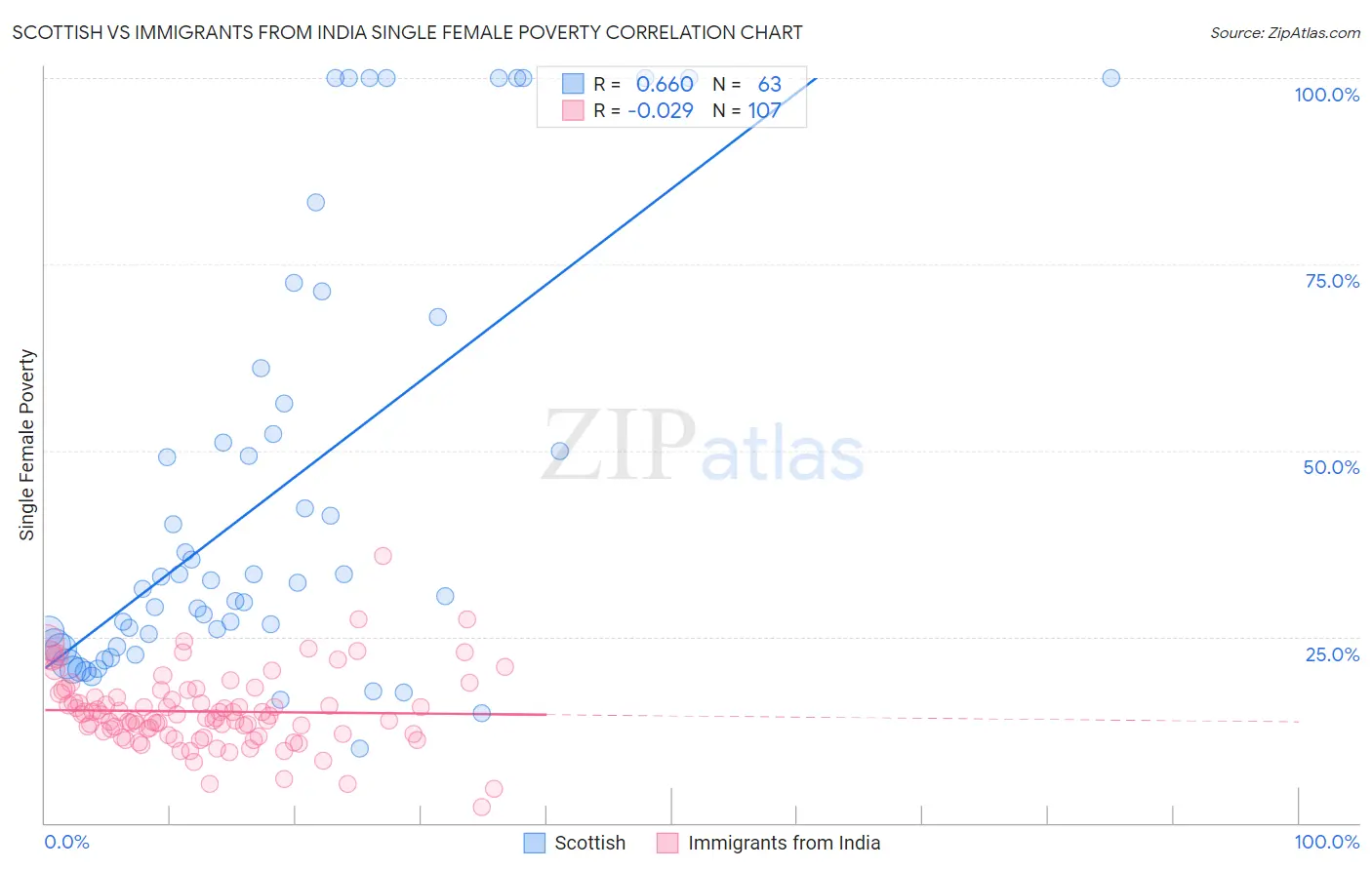 Scottish vs Immigrants from India Single Female Poverty