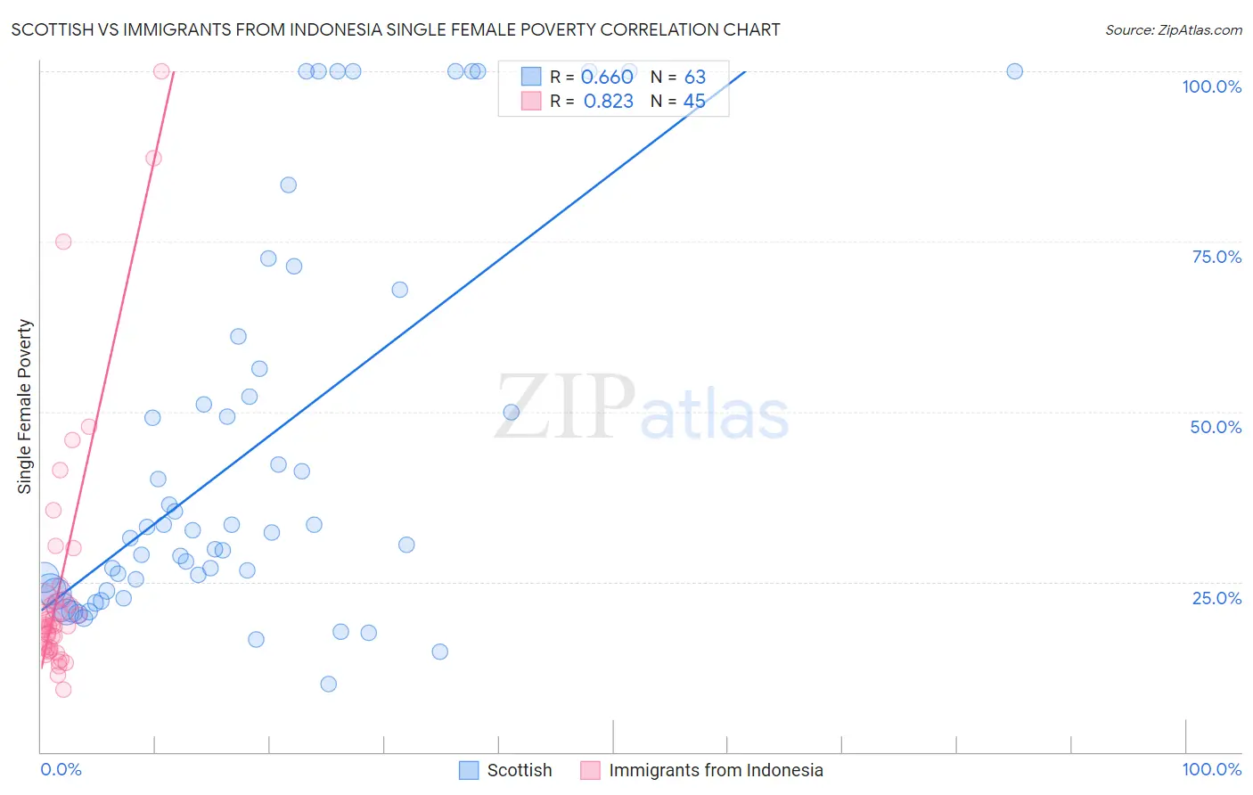 Scottish vs Immigrants from Indonesia Single Female Poverty