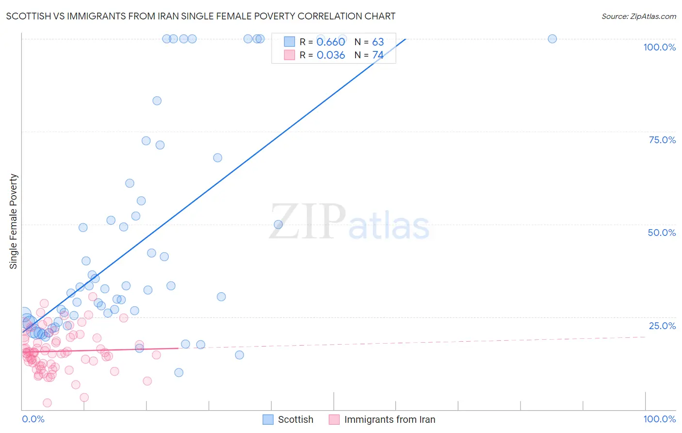 Scottish vs Immigrants from Iran Single Female Poverty