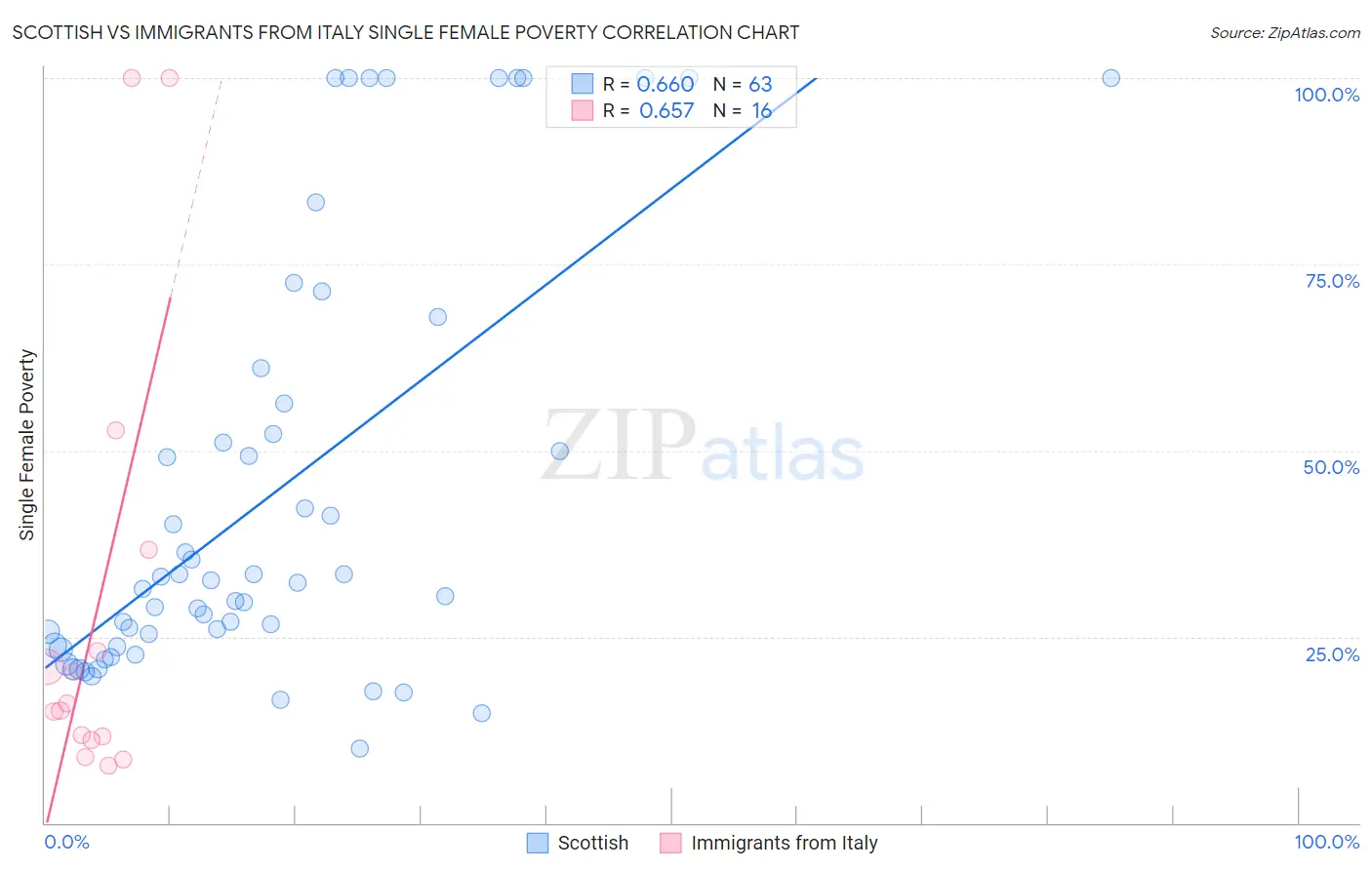 Scottish vs Immigrants from Italy Single Female Poverty