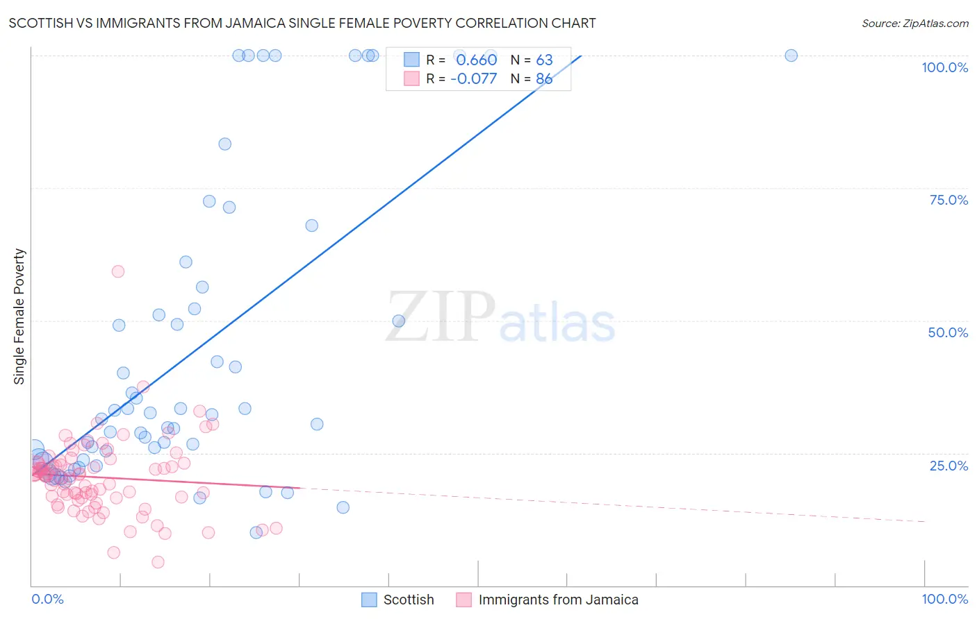 Scottish vs Immigrants from Jamaica Single Female Poverty