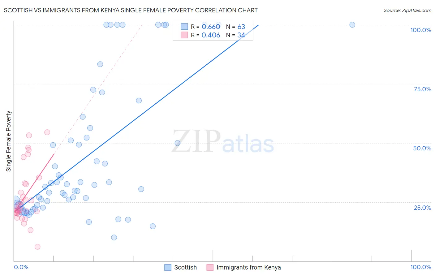 Scottish vs Immigrants from Kenya Single Female Poverty