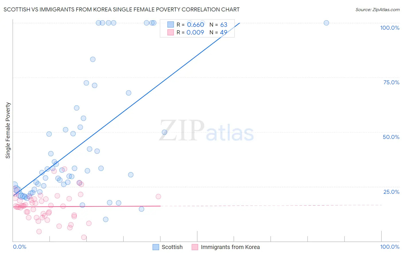 Scottish vs Immigrants from Korea Single Female Poverty