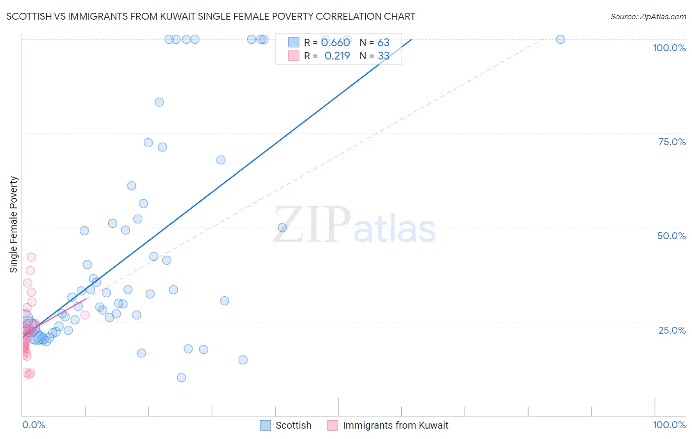 Scottish vs Immigrants from Kuwait Single Female Poverty