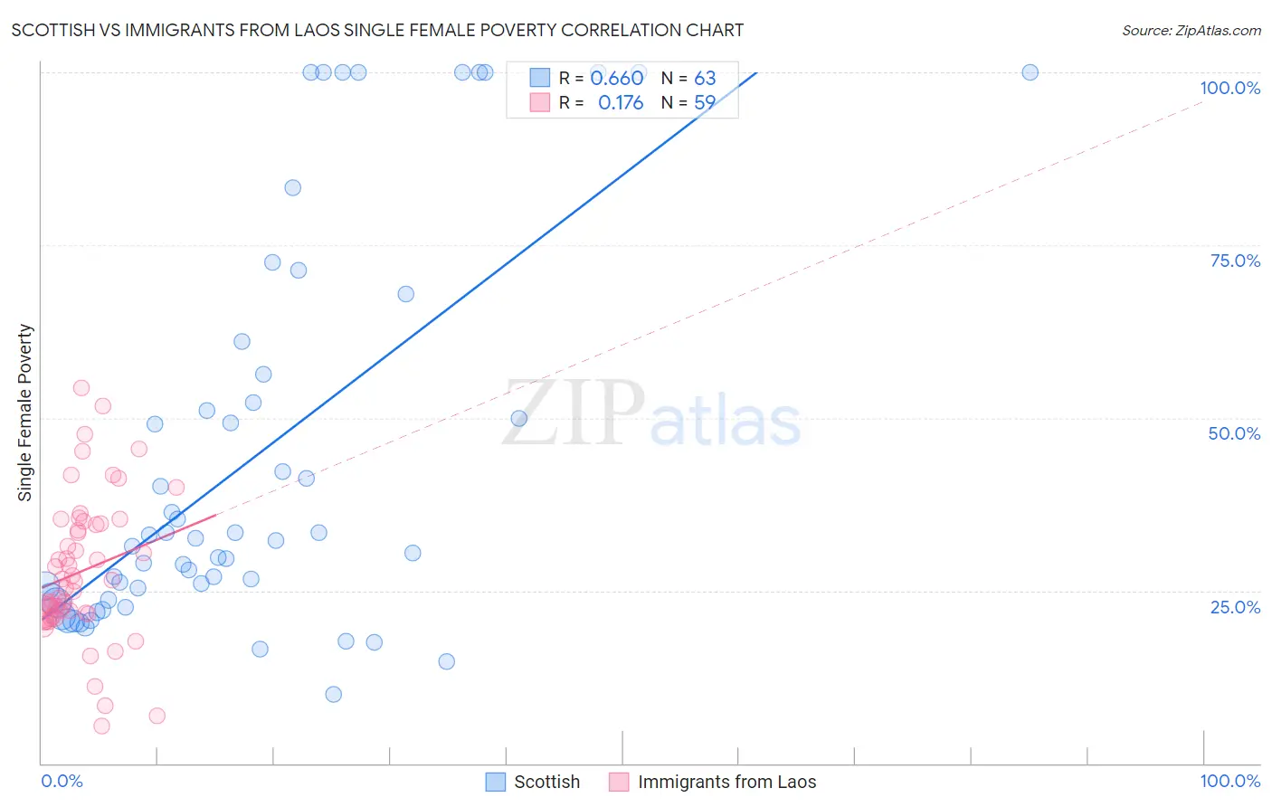 Scottish vs Immigrants from Laos Single Female Poverty