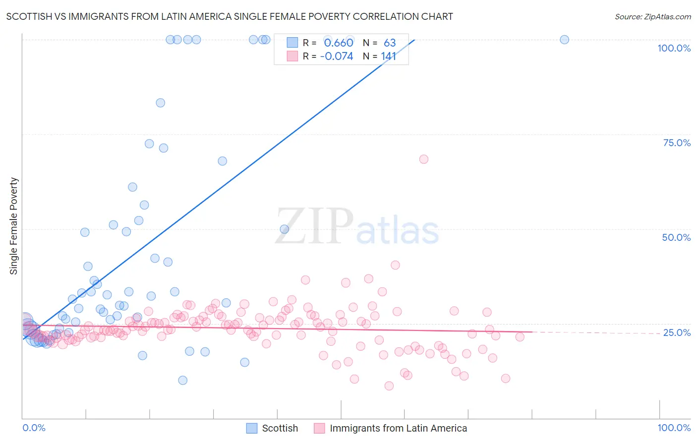 Scottish vs Immigrants from Latin America Single Female Poverty