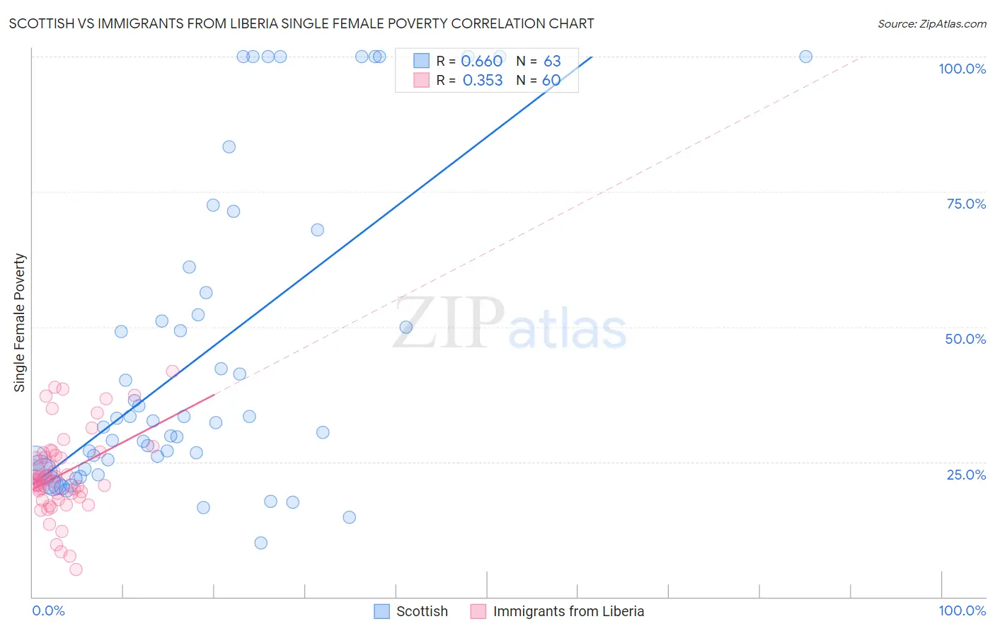 Scottish vs Immigrants from Liberia Single Female Poverty