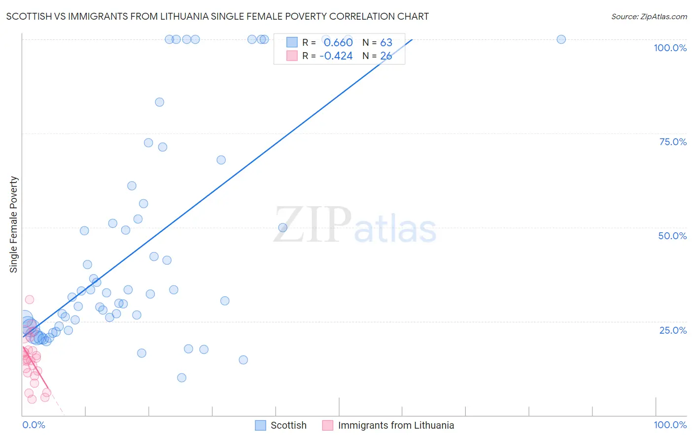 Scottish vs Immigrants from Lithuania Single Female Poverty