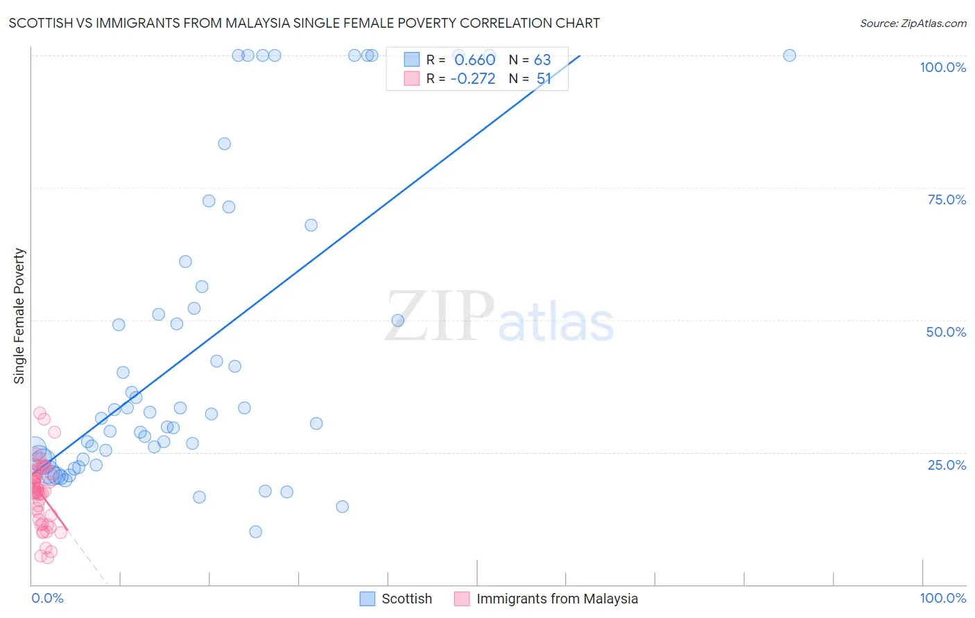 Scottish vs Immigrants from Malaysia Single Female Poverty