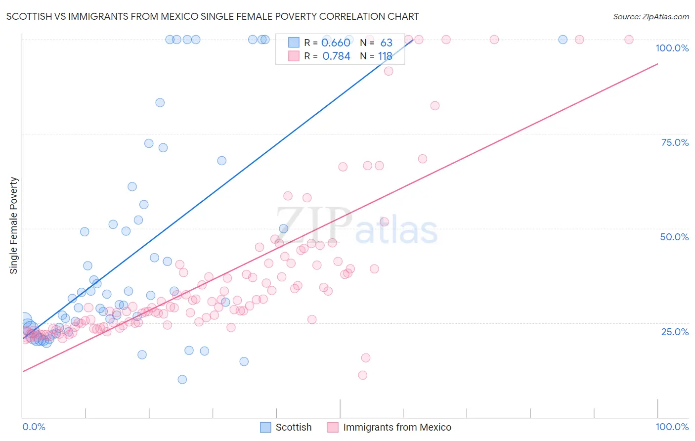 Scottish vs Immigrants from Mexico Single Female Poverty