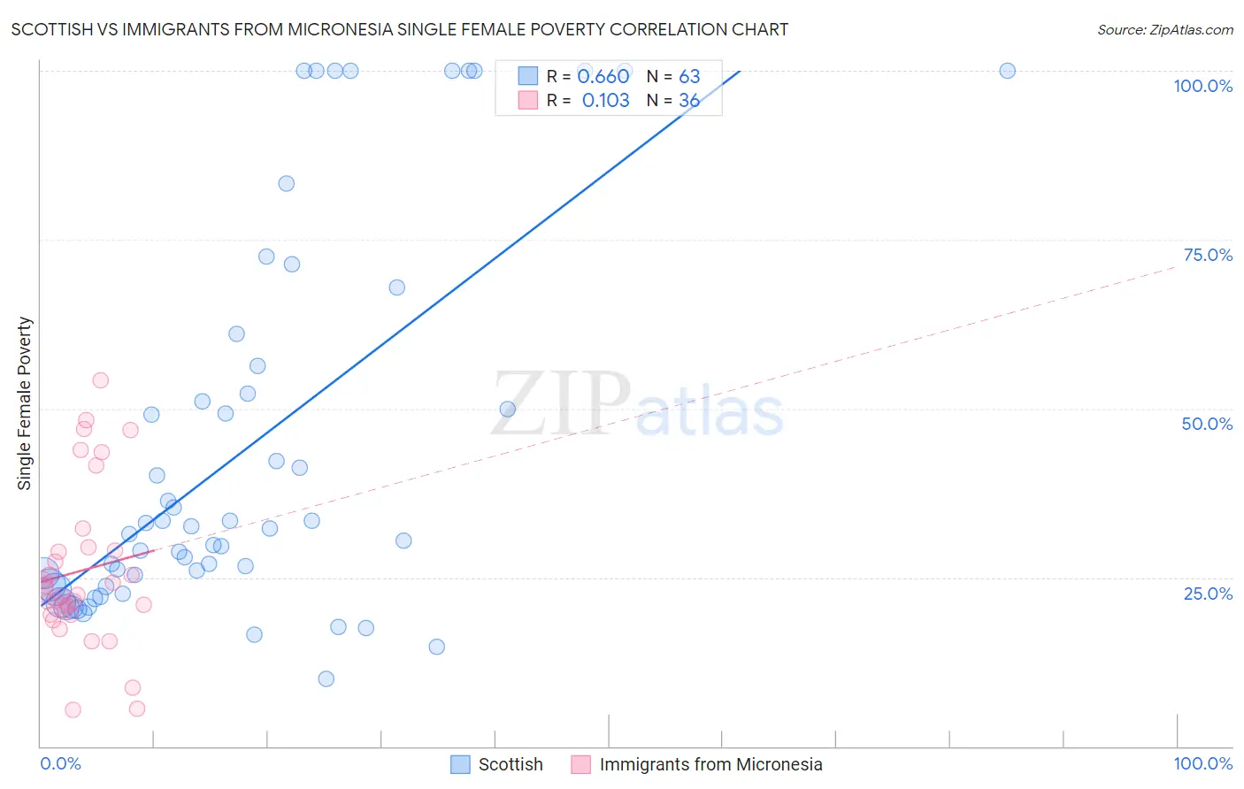 Scottish vs Immigrants from Micronesia Single Female Poverty