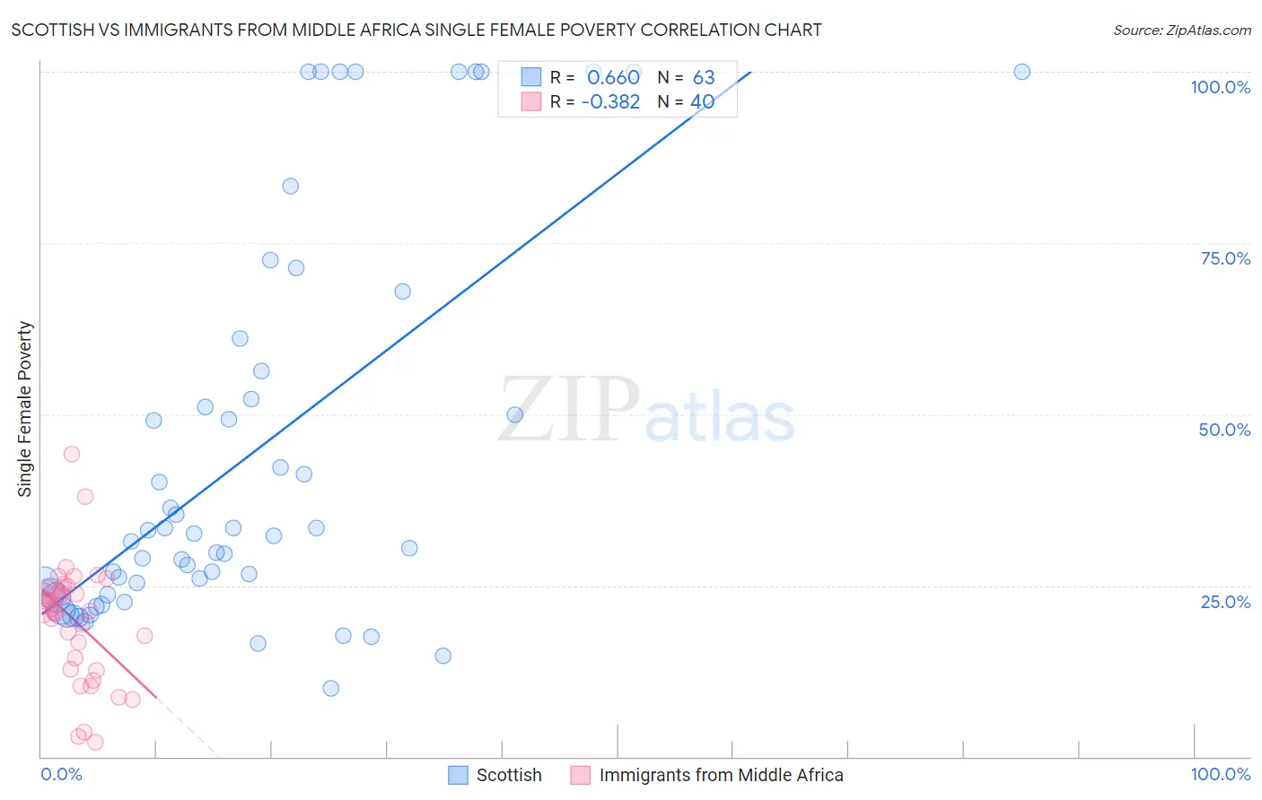 Scottish vs Immigrants from Middle Africa Single Female Poverty